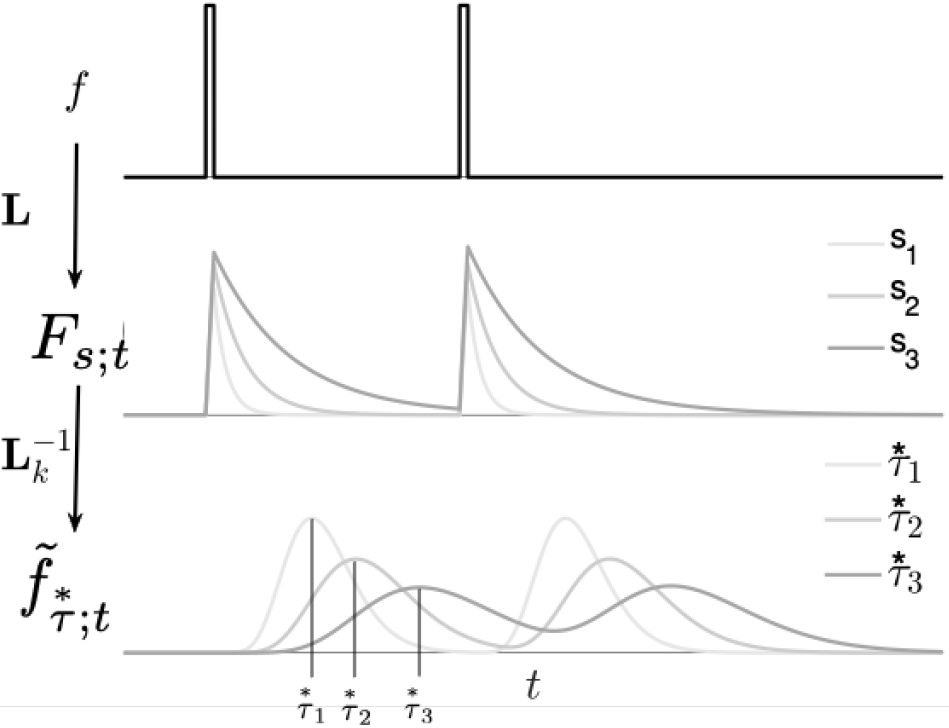 CogRNN response to impulse inputs, showing decays and time-cell-like peaks.