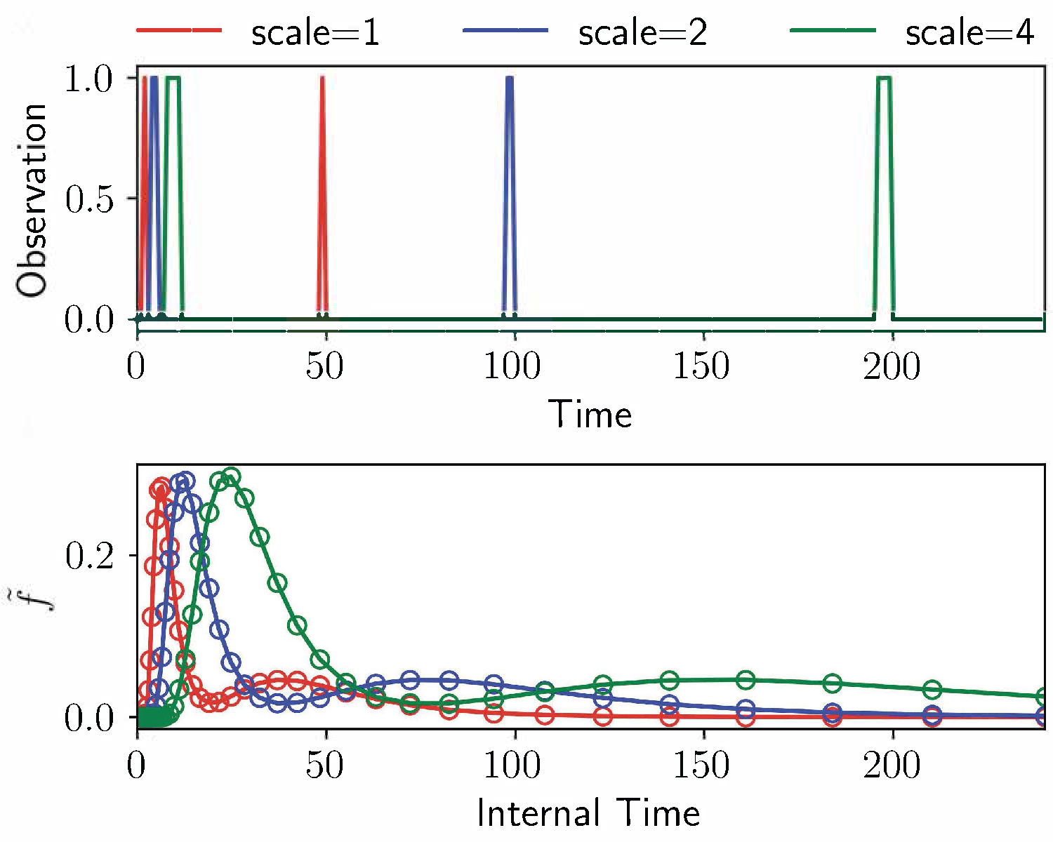 Log-compressed memory for scale=1,2,4 signals.