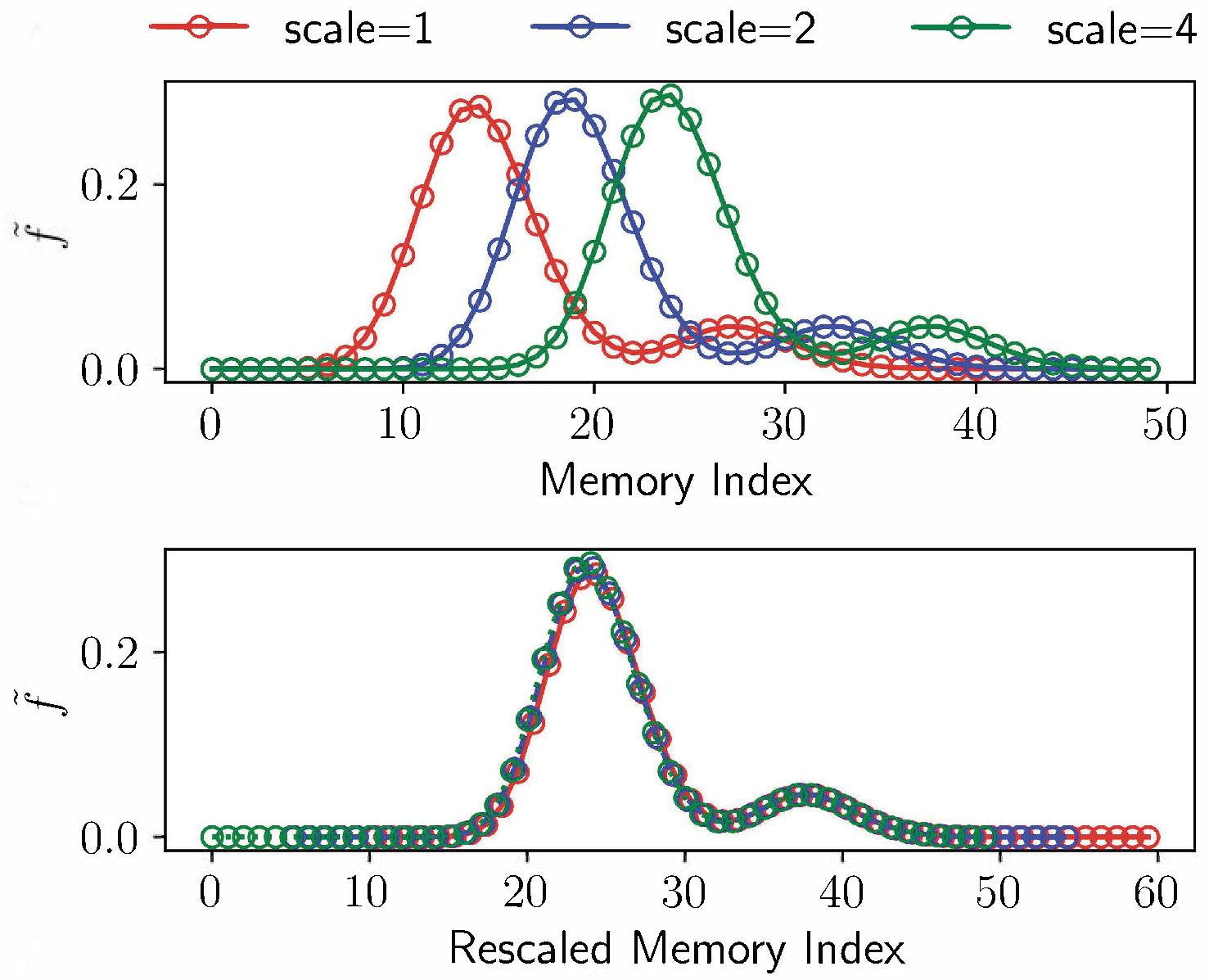 Rescaling turns into translation over memory index.