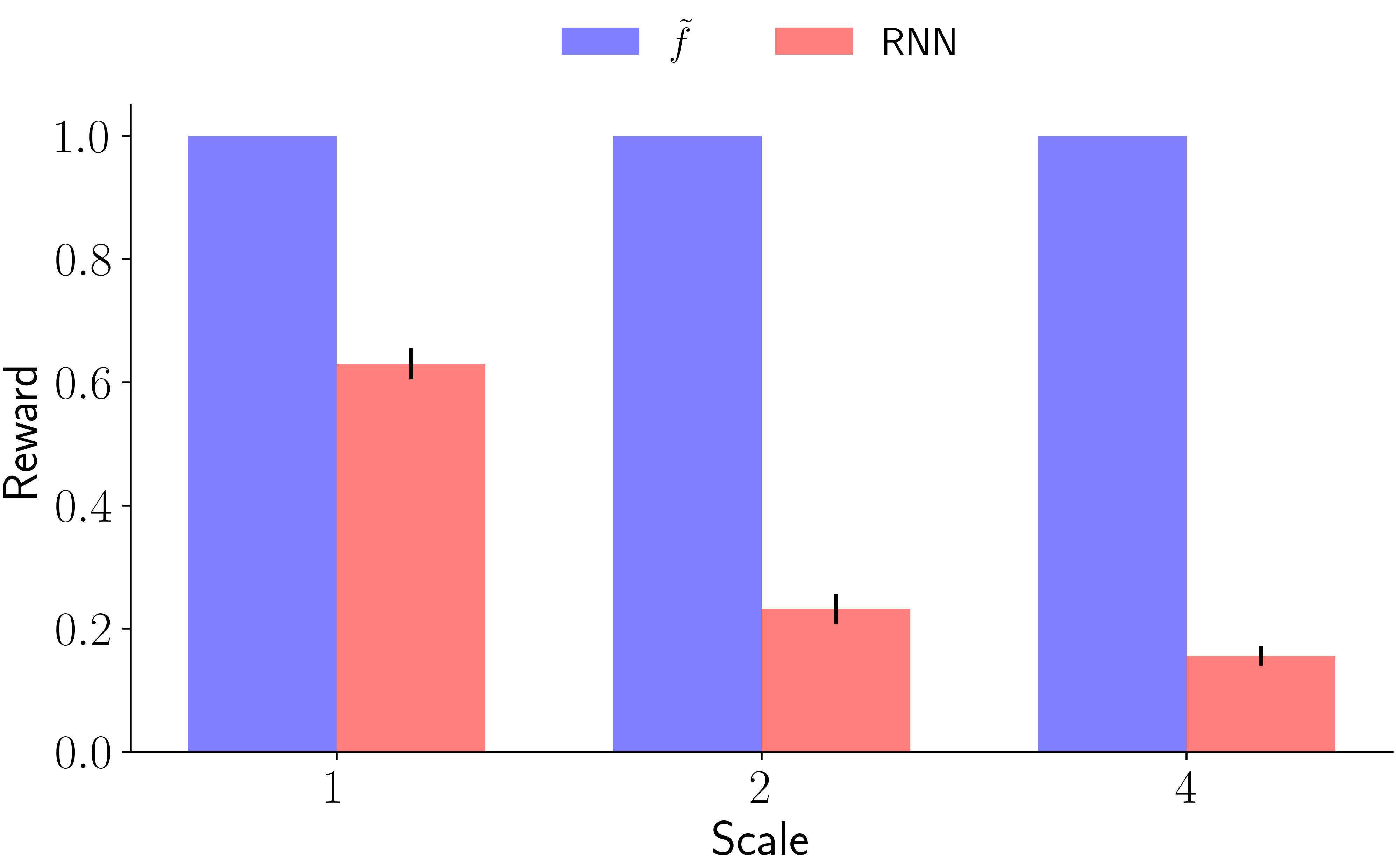 Performance comparison between CogRNN and RNN across scales.